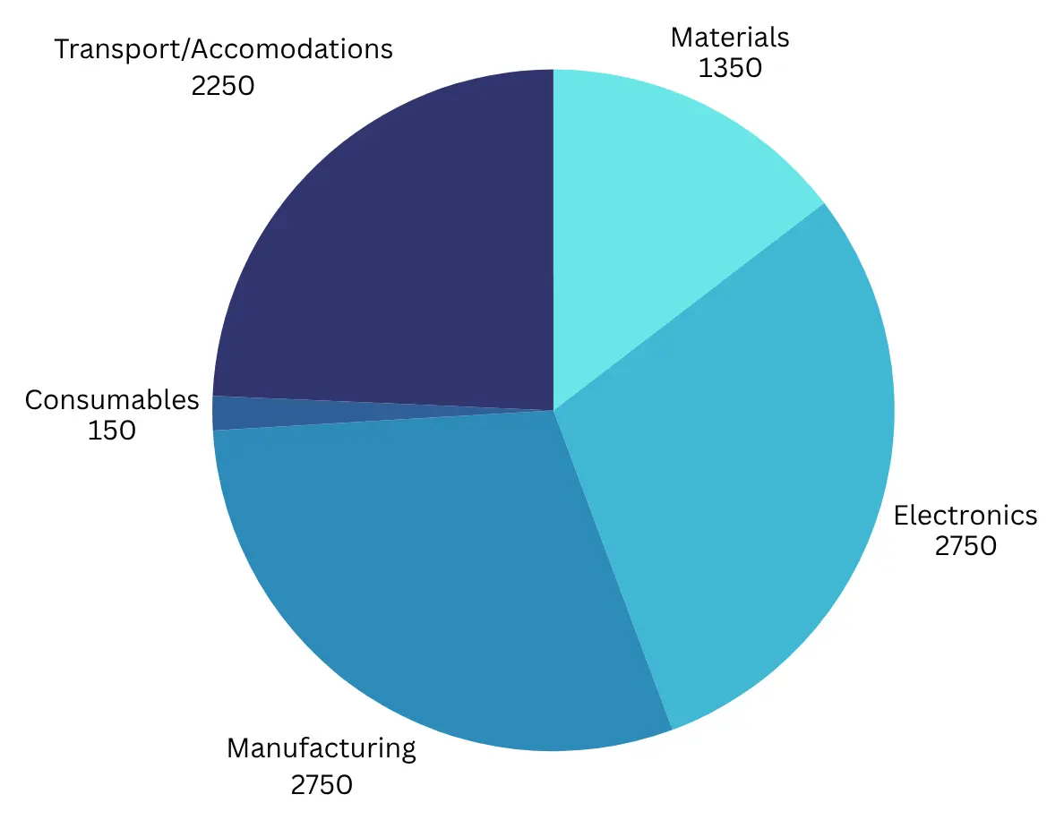 budget breakdown pie chart